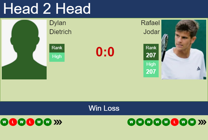 H2H, prediction of Dylan Dietrich vs Rafael Jodar in Charlottesville Challenger with odds, preview, pick | 31st October 2025 Prediction and head to head Dylan Dietrich vs. Rafael Jodar