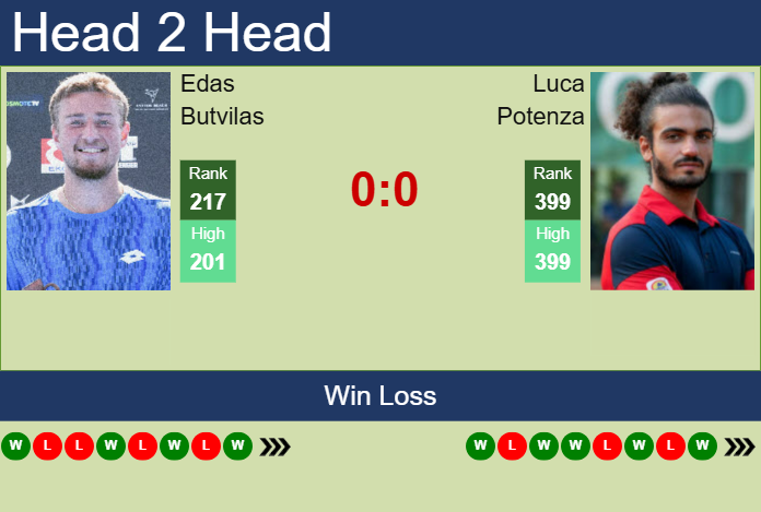 Prediction and head to head Edas Butvilas vs. Luca Potenza