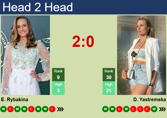 Prediction and head to head Elena Rybakina vs. Dayana Yastremska