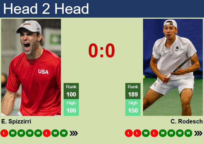 Prediction and head to head Eliot Spizzirri vs. Chris Rodesch