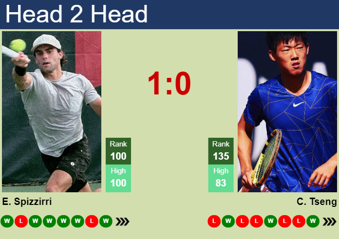 Prediction and head to head Eliot Spizzirri vs. Chun Hsin Tseng