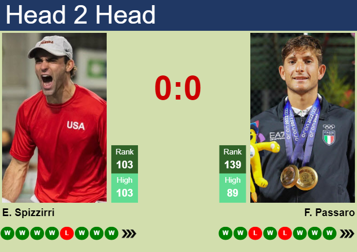 Prediction And Head To Head Eliot Spizzirri Vs. Francesco Passaro Rlwgbzk0q9 Prediction and head to head Eliot Spizzirri vs. Francesco Passaro