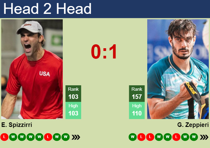 H2H, prediction of Eliot Spizzirri vs Giulio Zeppieri in Brest Challenger with odds, preview, pick | 24th October 2025 Prediction and head to head Eliot Spizzirri vs. Giulio Zeppieri