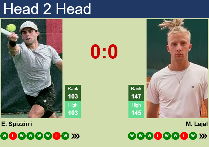 H2H, prediction of Eliot Spizzirri vs Mark Lajal in Brest Challenger with odds, preview, pick | 23rd October 2025 Prediction and head to head Eliot Spizzirri vs. Mark Lajal