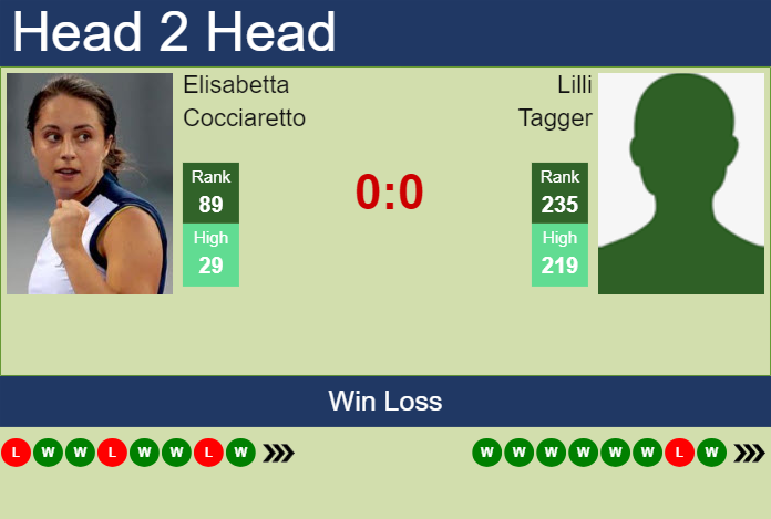 Prediction and head to head Elisabetta Cocciaretto vs. Lilli Tagger