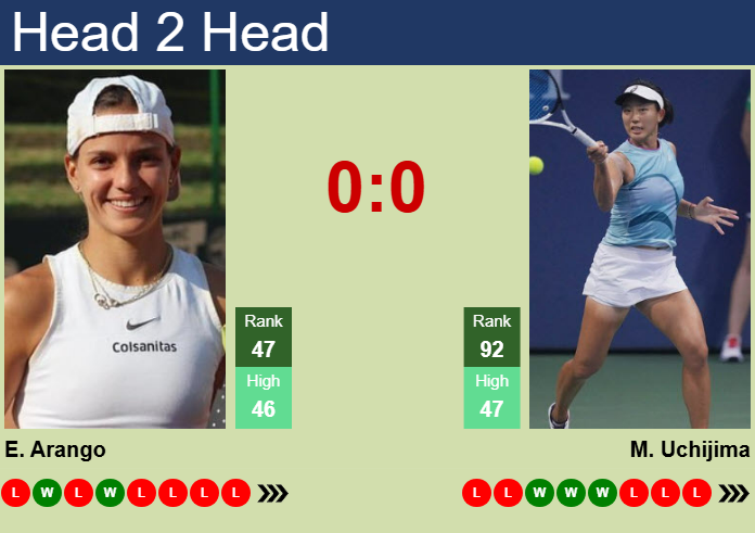 Prediction and head to head Emiliana Arango vs. Moyuka Uchijima