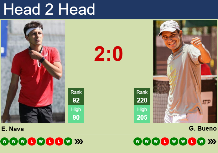 Prediction and head to head Emilio Nava vs. Gonzalo Bueno