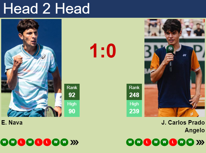 Prediction and head to head Emilio Nava vs. Juan Carlos Prado Angelo