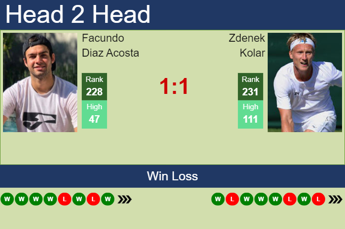 Prediction and head to head Facundo Diaz Acosta vs. Zdenek Kolar