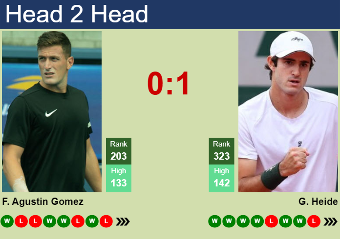 Prediction and head to head Federico Agustin Gomez vs. Gustavo Heide