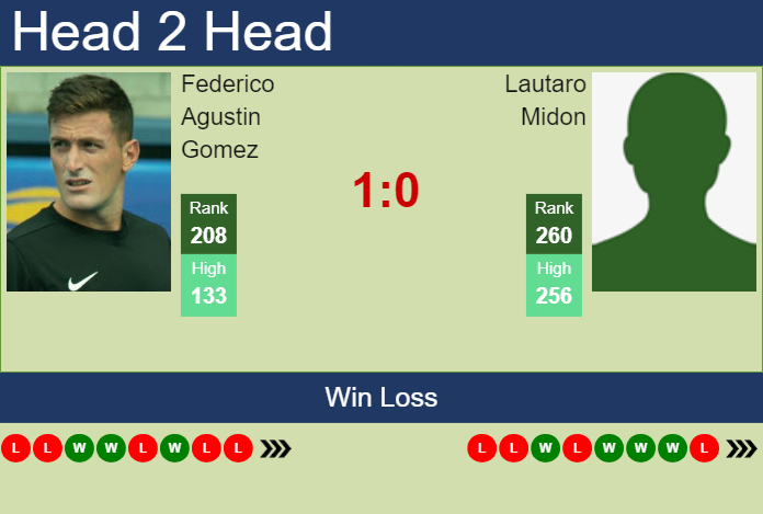 Prediction and head to head Federico Agustin Gomez vs. Lautaro Midon