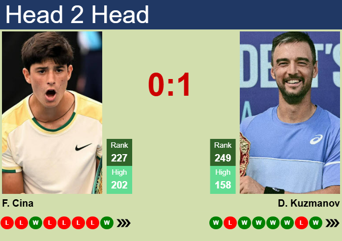 Prediction and head to head Federico Cina vs. Dimitar Kuzmanov