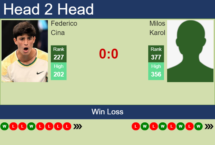 H2H, prediction of Federico Cina vs Milos Karol in Hamburg Challenger with odds, preview, pick | 21st October 2025 Prediction and head to head Federico Cina vs. Milos Karol