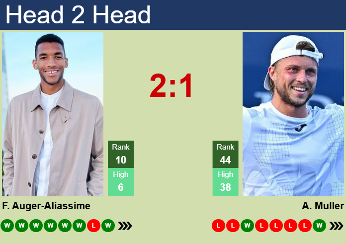 Prediction And Head To Head Felix Auger Aliassime Vs. Alexandre Muller Grtp9xrdsb Prediction and head to head Felix Auger-Aliassime vs. Alexandre Muller