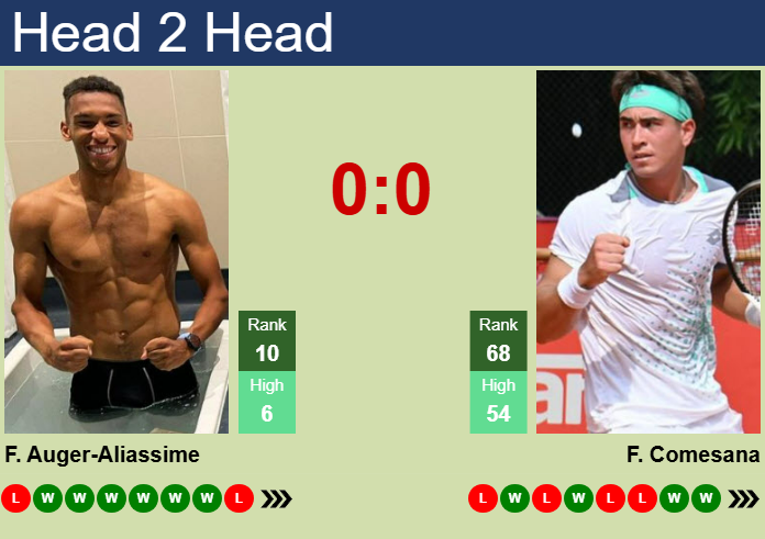 Prediction and head to head Felix Auger-Aliassime vs. Francisco Comesana