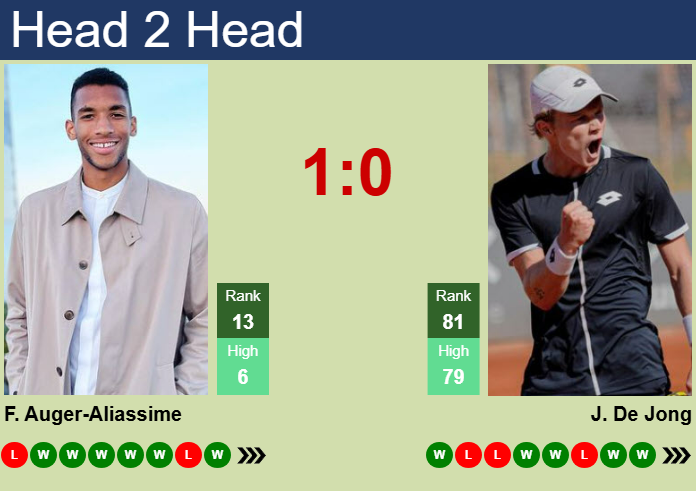 Prediction And Head To Head Felix Auger Aliassime Vs. Jesper De Jong Xlpdnl3dxh Prediction and head to head Felix Auger-Aliassime vs. Jesper De Jong