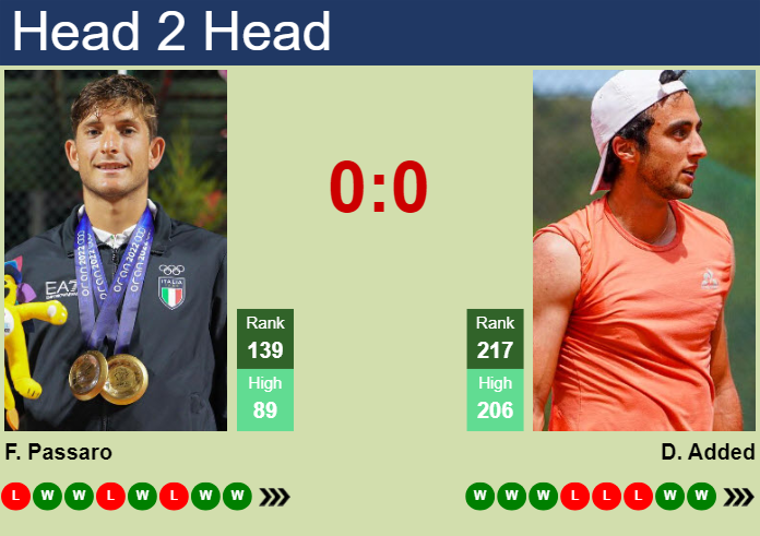 H2H, prediction of Francesco Passaro vs Dan Added in Brest Challenger with odds, preview, pick | 24th October 2025 Prediction and head to head Francesco Passaro vs. Dan Added