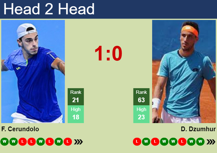 Prediction and head to head Francisco Cerundolo vs. Damir Dzumhur