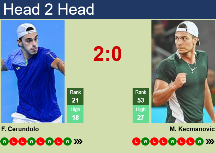 Prediction and head to head Francisco Cerundolo vs. Miomir Kecmanovic
