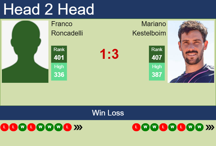 Prediction and head to head Franco Roncadelli vs. Mariano Kestelboim