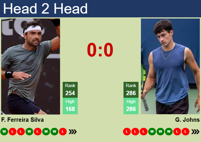 Prediction and head to head Frederico Ferreira Silva vs. Garrett Johns