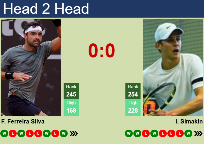 H2H, prediction of Frederico Ferreira Silva vs Ilia Simakin in Suzhou Challenger with odds, preview, pick | 23rd October 2025 Prediction and head to head Frederico Ferreira Silva vs. Ilia Simakin