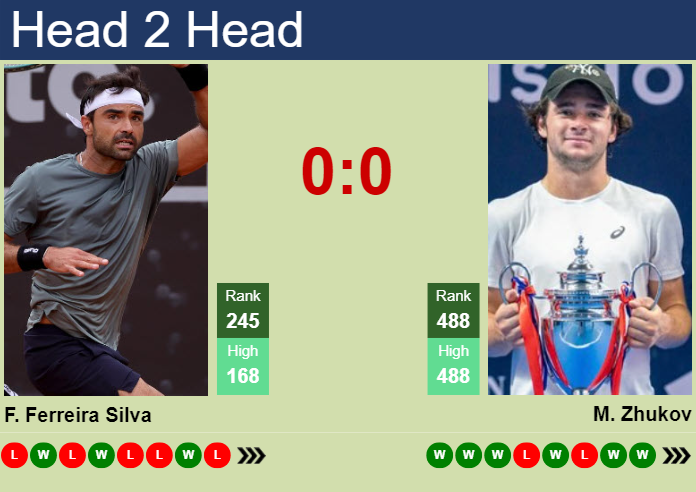 Prediction and head to head Frederico Ferreira Silva vs. Maxim Zhukov