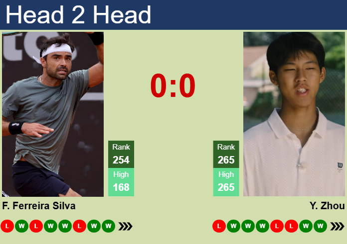 Prediction and head to head Frederico Ferreira Silva vs. Yi Zhou