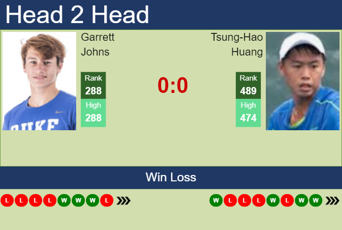 Prediction And Head To Head Garrett Johns Vs. Tsung Hao Huang Ccafb5nxti Prediction and head to head Garrett Johns vs. Tsung-Hao Huang