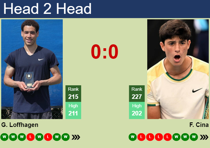 H2H, prediction of George Loffhagen vs Federico Cina in Hamburg Challenger with odds, preview, pick | 25th October 2025 Prediction and head to head George Loffhagen vs. Federico Cina