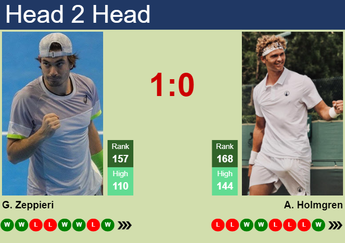Prediction and head to head Giulio Zeppieri vs. August Holmgren