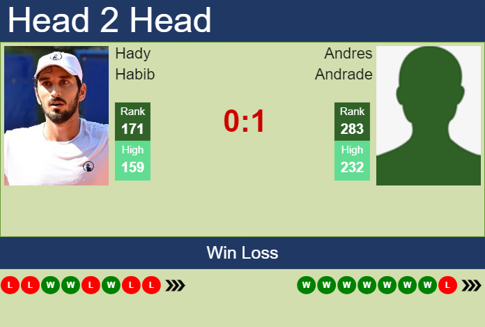 Prediction and head to head Hady Habib vs. Andres Andrade