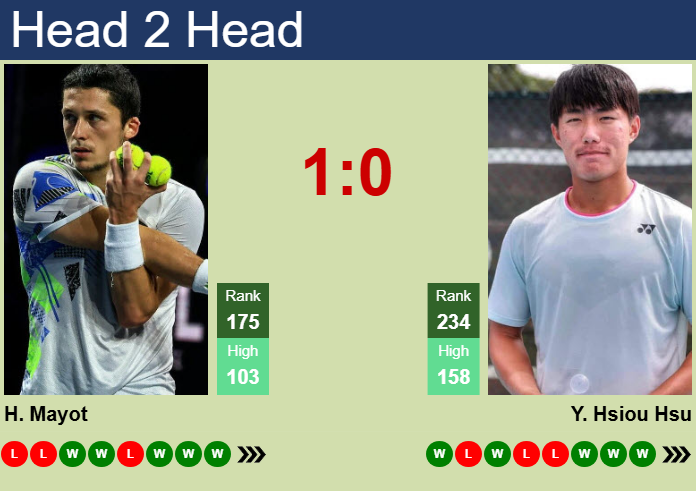 Prediction and head to head Harold Mayot vs. Yu Hsiou Hsu