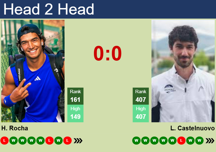 H2H, prediction of Henrique Rocha vs Luca Castelnuovo in Shenzhen Challenger with odds, preview, pick | 14th October 2025 Prediction and head to head Henrique Rocha vs. Luca Castelnuovo