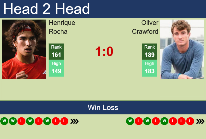 H2H, prediction of Henrique Rocha vs Oliver Crawford in Seoul Challenger with odds, preview, pick | 27th October 2025 Prediction and head to head Henrique Rocha vs. Oliver Crawford