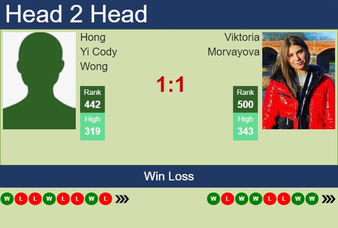 Prediction and head to head Hong Yi Cody Wong vs. Viktoria Morvayova