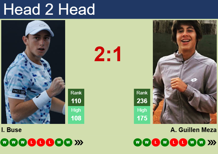 Prediction and head to head Ignacio Buse vs. Alvaro Guillen Meza