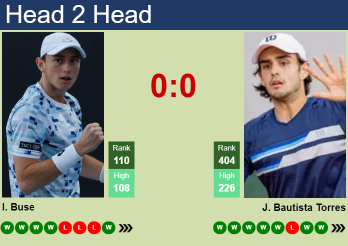 H2H, prediction of Ignacio Buse vs Juan Bautista Torres in Lima 2 Challenger with odds, preview, pick | 30th October 2025 Prediction and head to head Ignacio Buse vs. Juan Bautista Torres