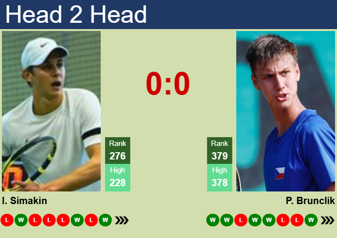 H2H, prediction of Ilia Simakin vs Petr Brunclik in Monastir Challenger with odds, preview, pick | 29th October 2025 Prediction and head to head Ilia Simakin vs. Petr Brunclik