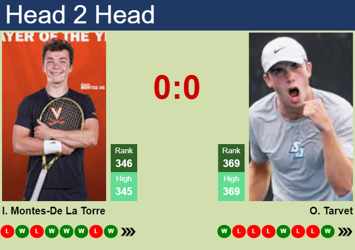 Prediction and head to head Inaki Montes-De La Torre vs. Oliver Tarvet
