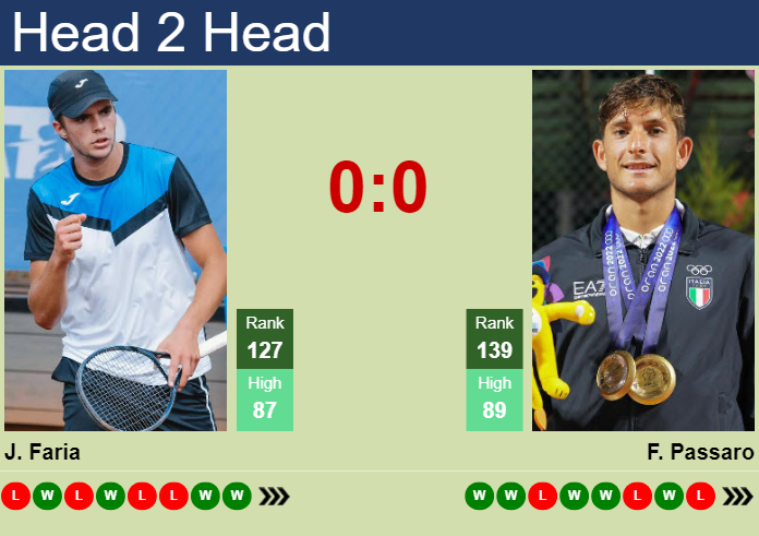 Prediction And Head To Head Jaime Faria Vs. Francesco Passaro Kdplyekkjk Prediction and head to head Jaime Faria vs. Francesco Passaro