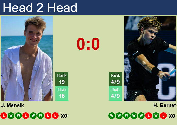 H2H, prediction of Jakub Mensik vs Henry Bernet in Basel with odds, preview, pick | 20th October 2025 Prediction and head to head Jakub Mensik vs. Henry Bernet