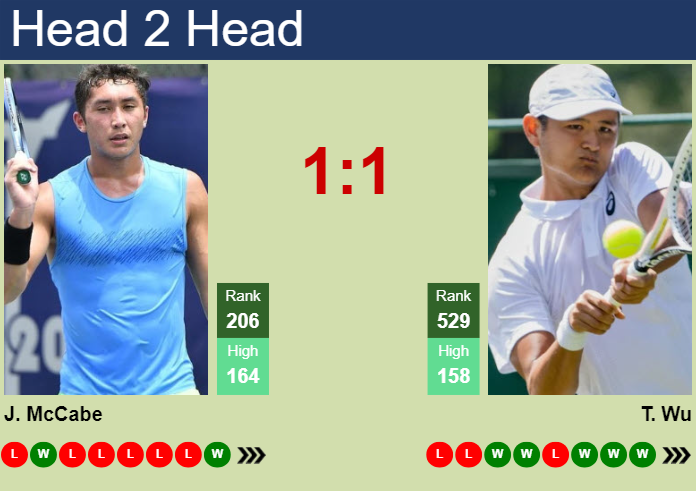 Prediction and head to head James McCabe vs. Tung-Lin Wu