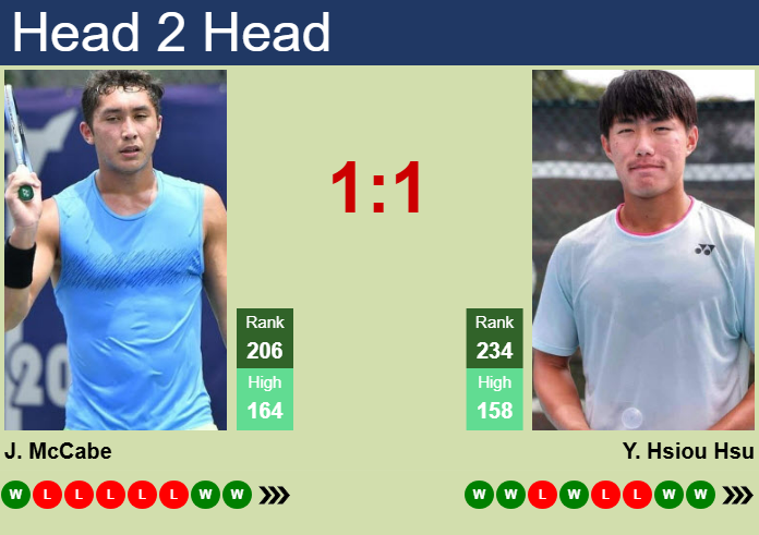 Prediction and head to head James McCabe vs. Yu Hsiou Hsu