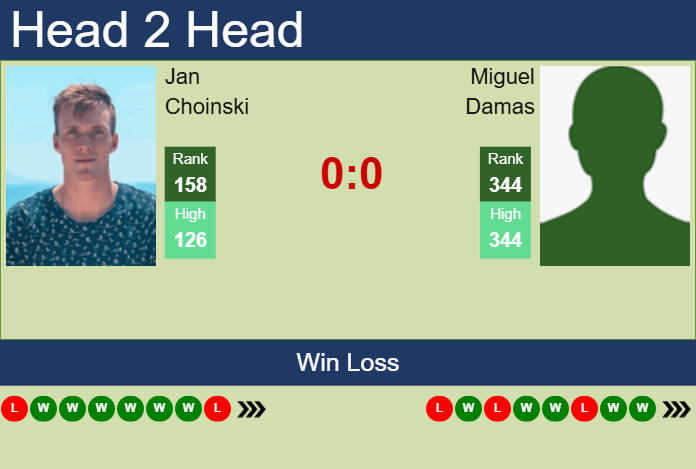 Prediction and head to head Jan Choinski vs. Miguel Damas