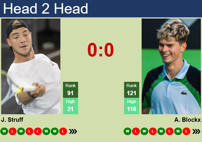 Prediction and head to head Jan-Lennard Struff vs. Alexander Blockx