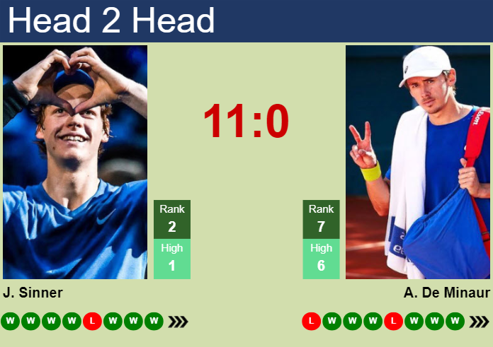 Prediction And Head To Head Jannik Sinner Vs. Alex De Minaur Boyyhhpozd Prediction and head to head Jannik Sinner vs. Alex De Minaur
