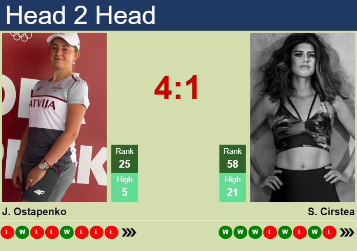 Prediction and head to head Jelena Ostapenko vs. Sorana Cirstea