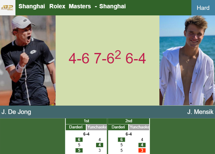 Jesper De Jong upsets Mensik in the 2nd round to set up a clash vs Auger-Aliassime – SHANGHAI RESULTS Prediction-and-head-to-head-Jesper-De-Jong-vs-Jakub-Mensik