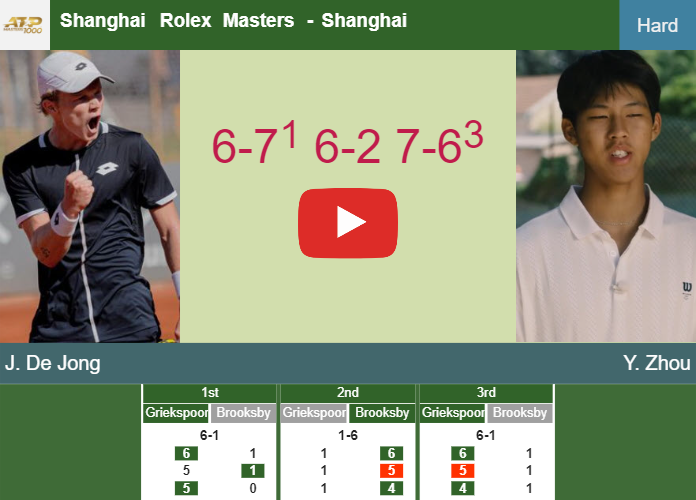 Relentless Jesper De Jong outlasts Zhou in the 1st round to clash vs Mensik. HIGHLIGHTS – SHANGHAI RESULTS Prediction-and-head-to-head-Jesper-De-Jong-vs-Yi-Zhou